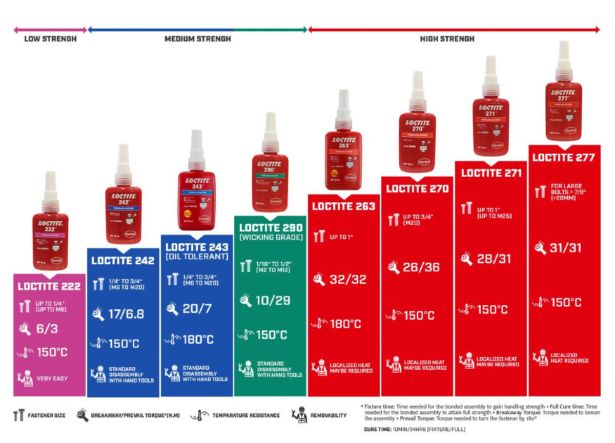 Types Of Loctite Threadlocker How To Choose The Right Threadlocking 